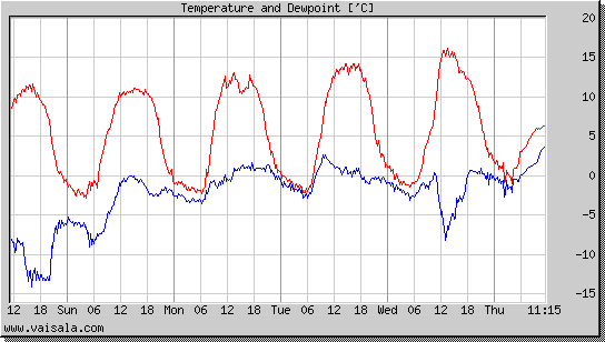 Temperature and Dewpoint