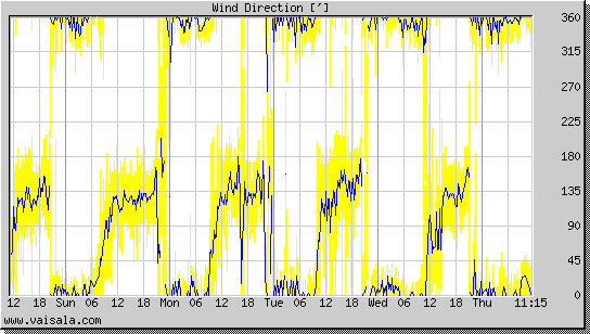 Wind Direction