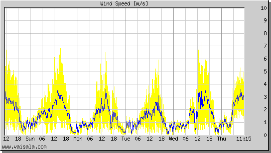 Wind Speed
