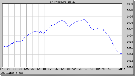 Air Pressure