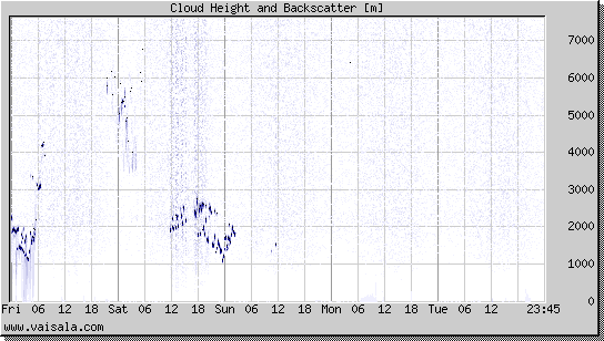 Cloud Height and Backscatter