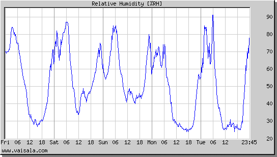 Relative Humidity