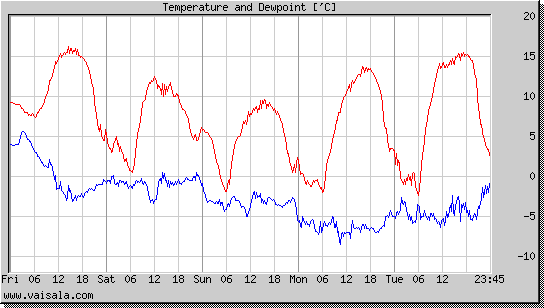 Temperature and Dewpoint