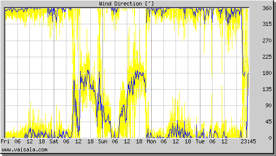 Wind Direction