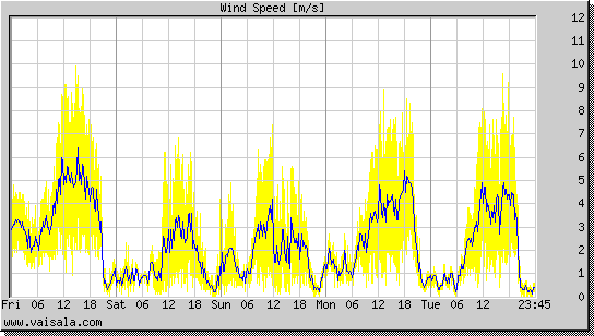 Wind Speed