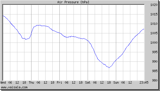 Air Pressure