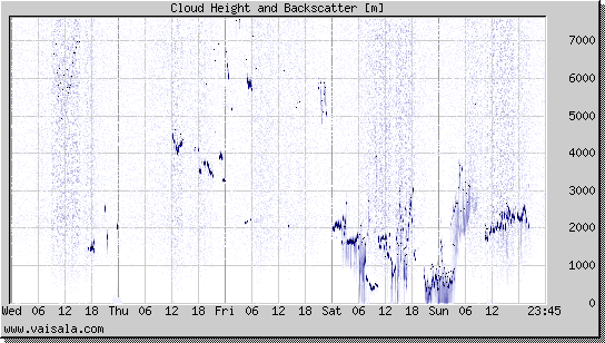 Cloud Height and Backscatter