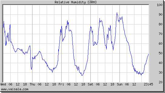 Relative Humidity