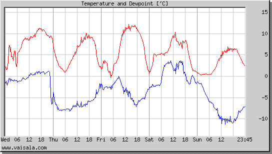 Temperature and Dewpoint