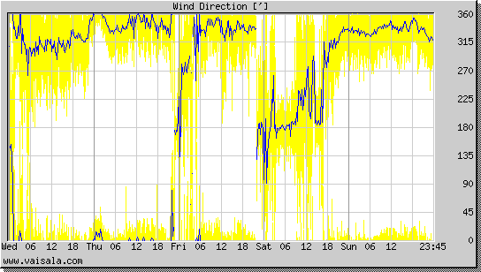 Wind Direction
