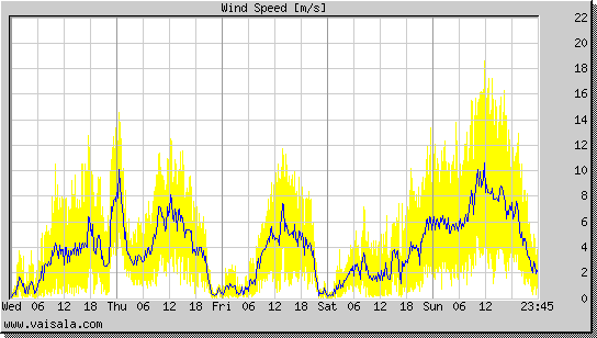 Wind Speed