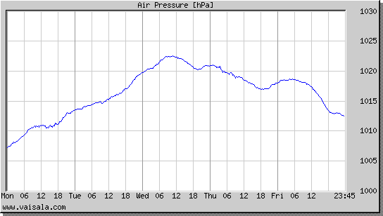 Air Pressure
