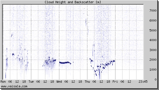 Cloud Height and Backscatter