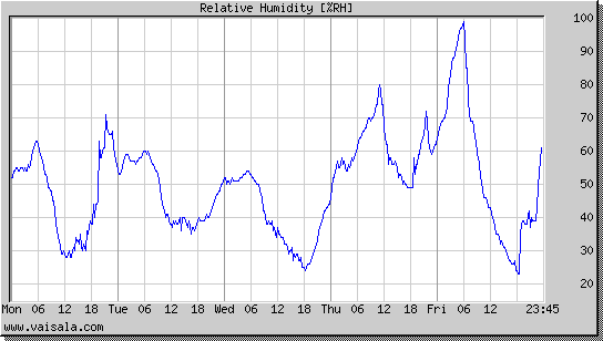 Relative Humidity