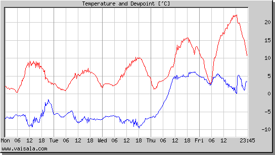 Temperature and Dewpoint