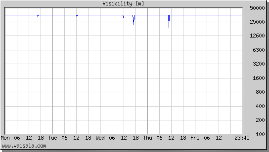 Visibility