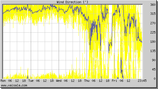 Wind Direction