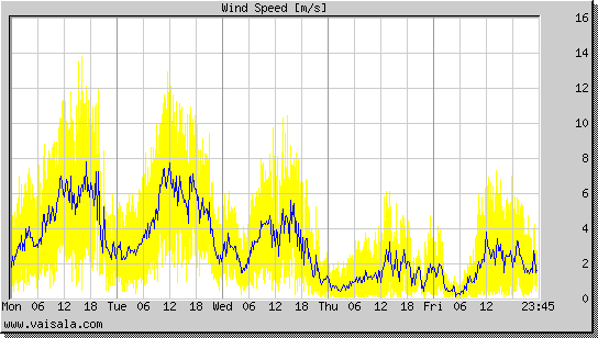 Wind Speed