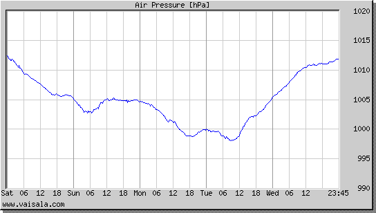 Air Pressure