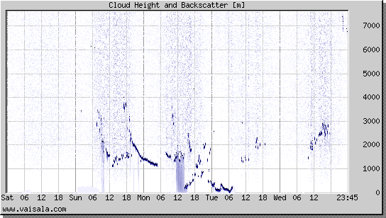 Cloud Height and Backscatter