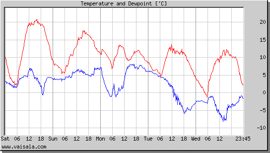 Temperature and Dewpoint