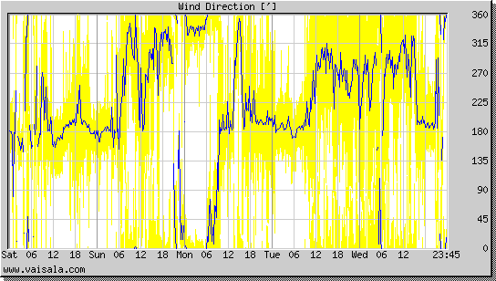 Wind Direction