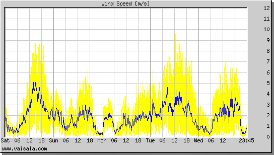 Wind Speed