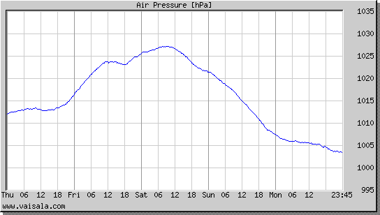 Air Pressure