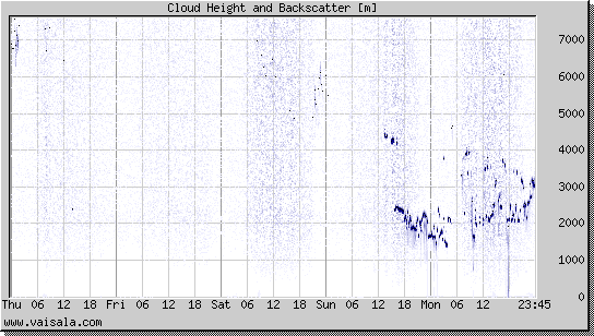 Cloud Height and Backscatter