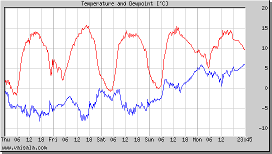 Temperature and Dewpoint