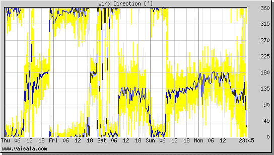 Wind Direction