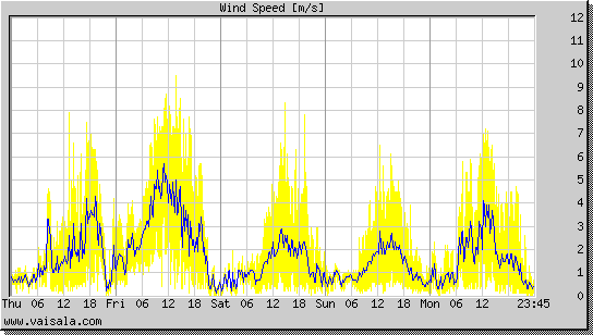 Wind Speed