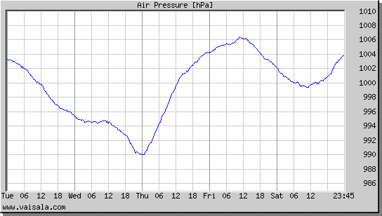 Air Pressure