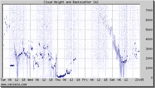 Cloud Height and Backscatter