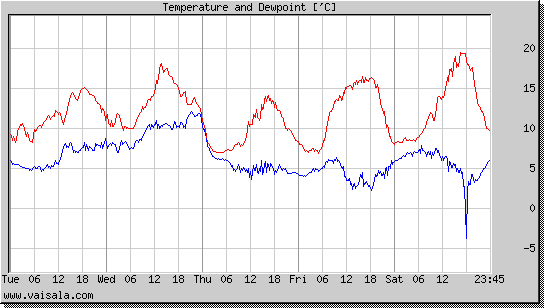 Temperature and Dewpoint