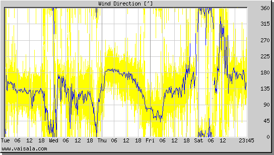 Wind Direction