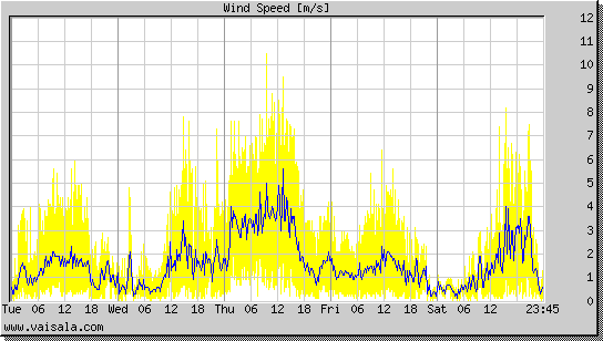 Wind Speed