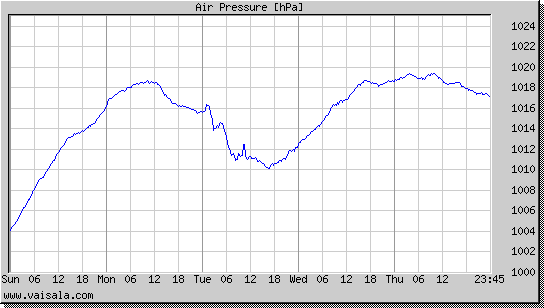 Air Pressure