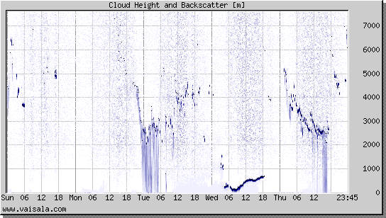 Cloud Height and Backscatter
