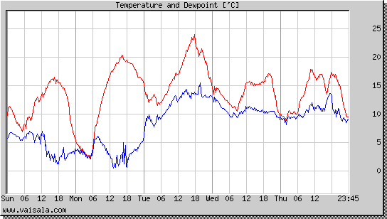 Temperature and Dewpoint