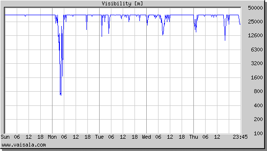 Visibility