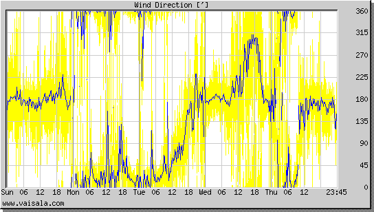 Wind Direction