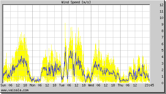 Wind Speed