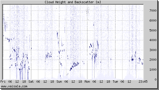 Cloud Height and Backscatter