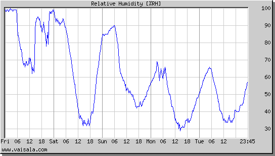 Relative Humidity