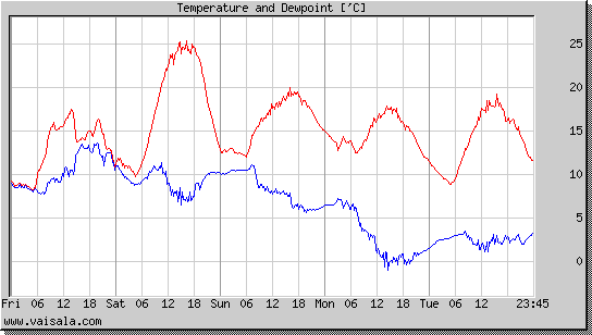 Temperature and Dewpoint
