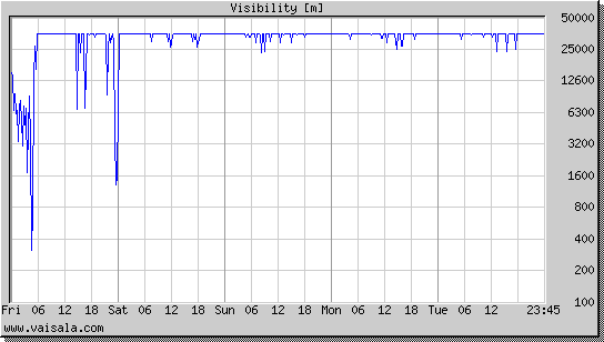 Visibility