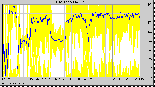 Wind Direction