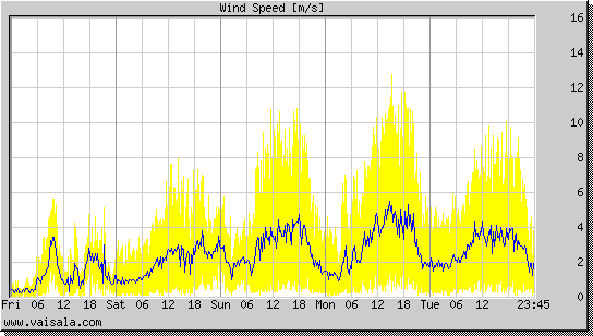 Wind Speed