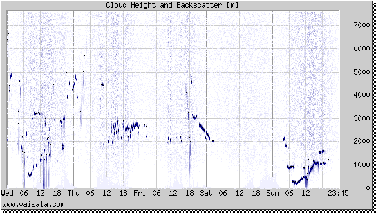 Cloud Height and Backscatter